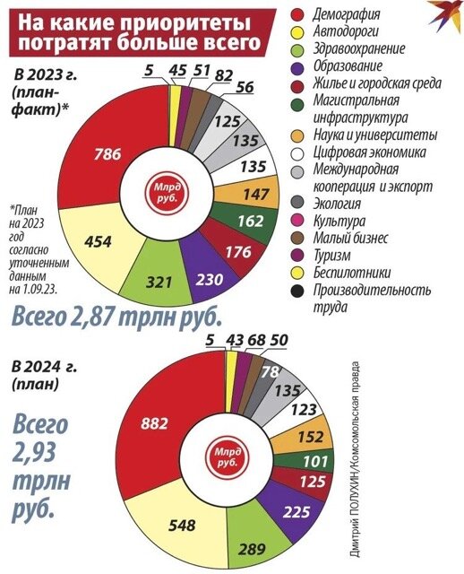 Проект федерального бюджета на 2024