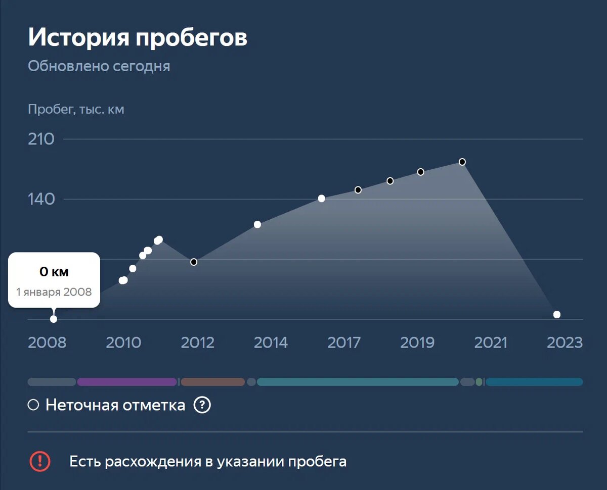 В продаже! Машины с большими пробегами, которые притворяются «капсулами  времени» | Журнал Авто.ру | Дзен