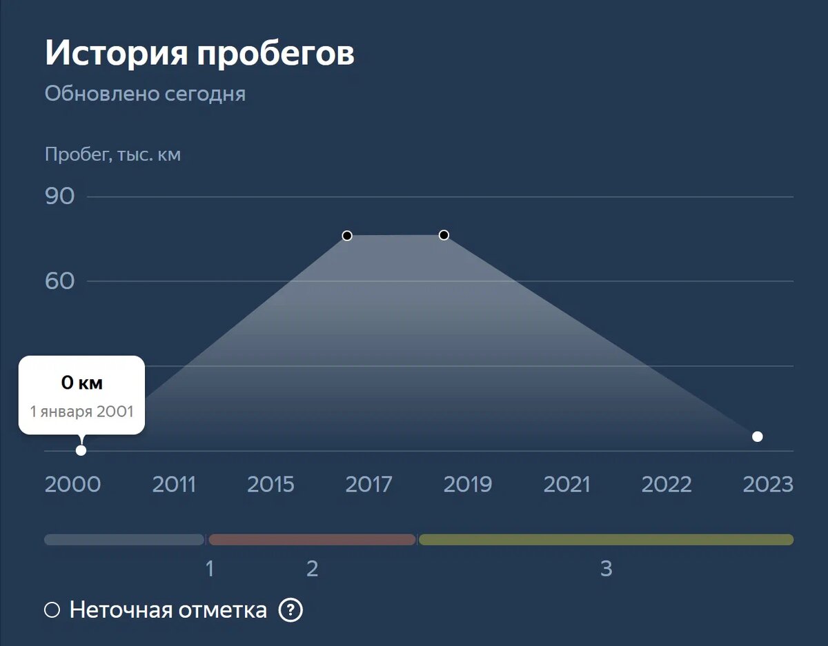 В продаже! Машины с большими пробегами, которые притворяются «капсулами  времени» | Журнал Авто.ру | Дзен