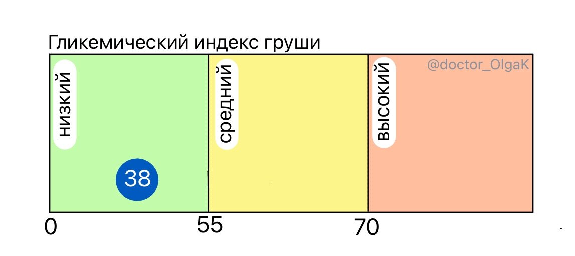 Индекс грушево. Гликемический индекс груши свежей. Инсулин индекс груша.