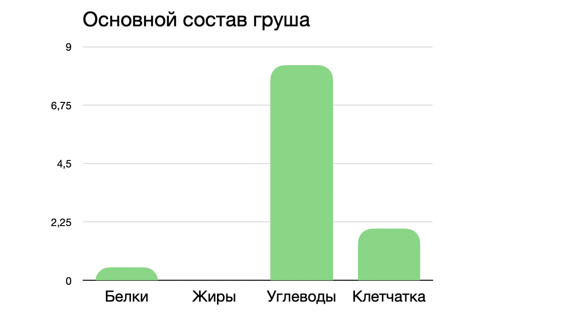 Основной состав груши