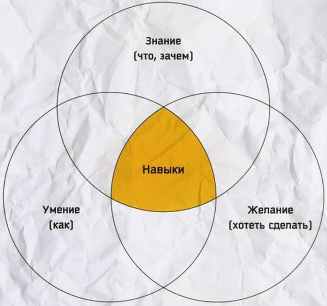 Соотнесите понятия умение и навык. Навыки. Знания и навыки. Навыки и умения. Знание умение желание.