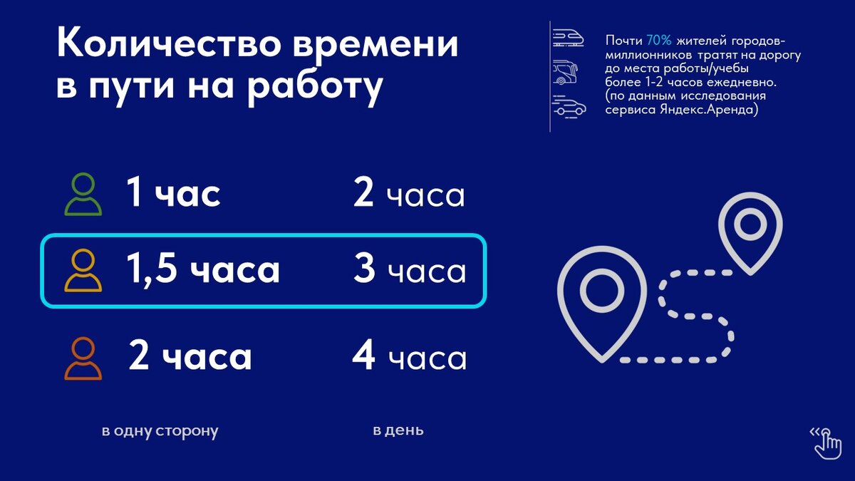Время, проводимое в дороге на работу/учебу ежедневно