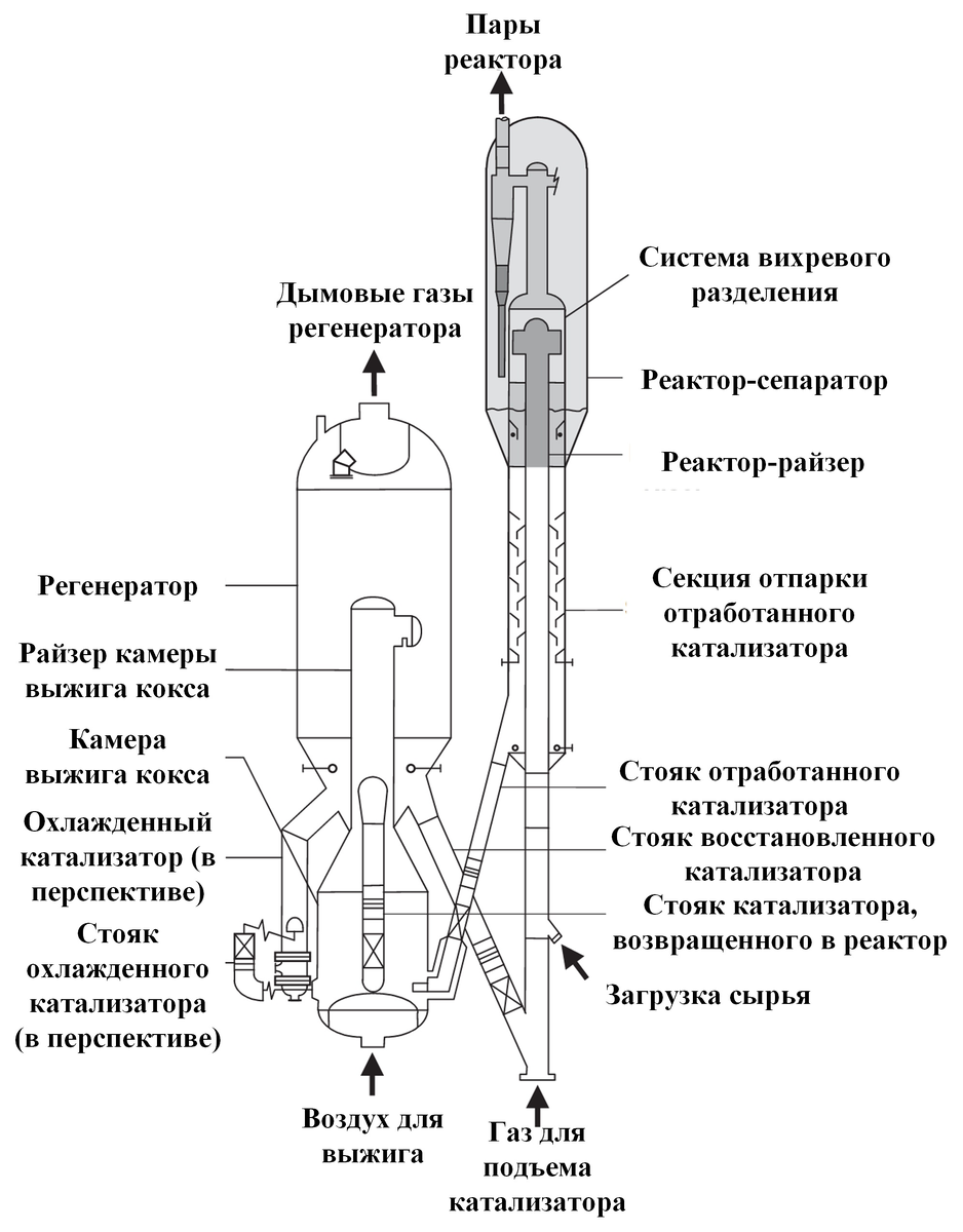 Современная установка FCC UOP с камерой выжига кокса