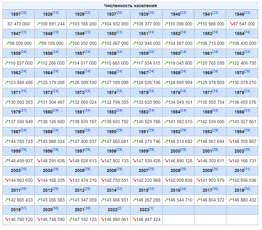 Сколько людей родилось в 2023 году. Численность населения России в 1985. Население России в 1985 году численность. Численность населения России по годам рождения. Население России по годам.