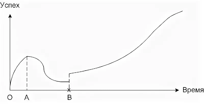 Успешный бизнес диаграмма. Успешность учеников график. График успешности. График роста продаж. График успешности.