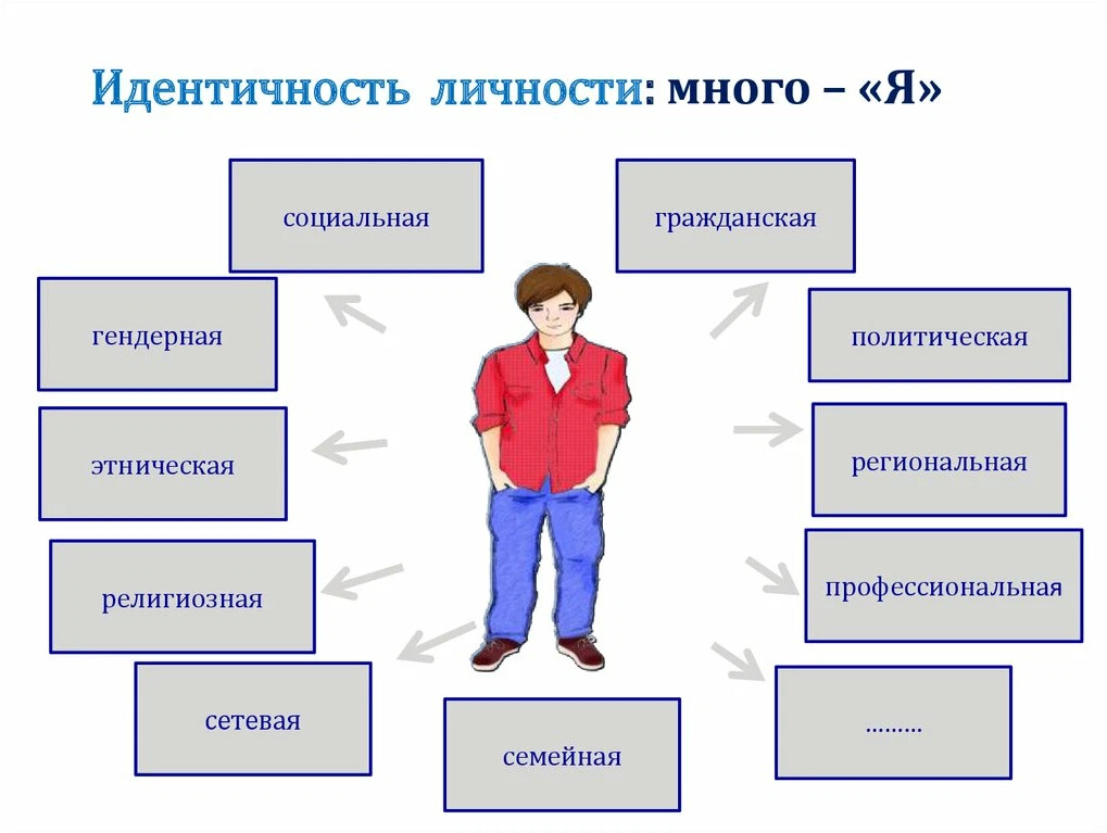 Идентичность личности. Виды личностной идентичности. Личностная идентичность. Социальная идентичность личности виды.