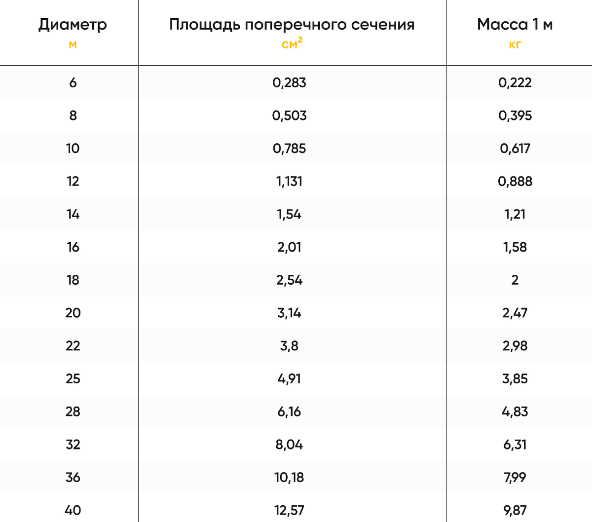 Таблица весов арматуры