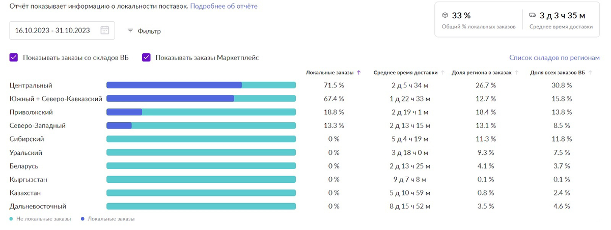 До сотрудничества с МП лидер: индекс локализации 33%