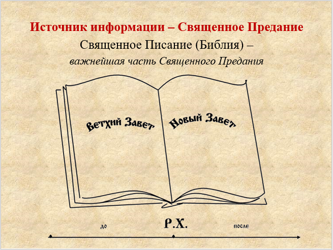 Священное Писание (Библия) – важнейшая часть Священного Предания