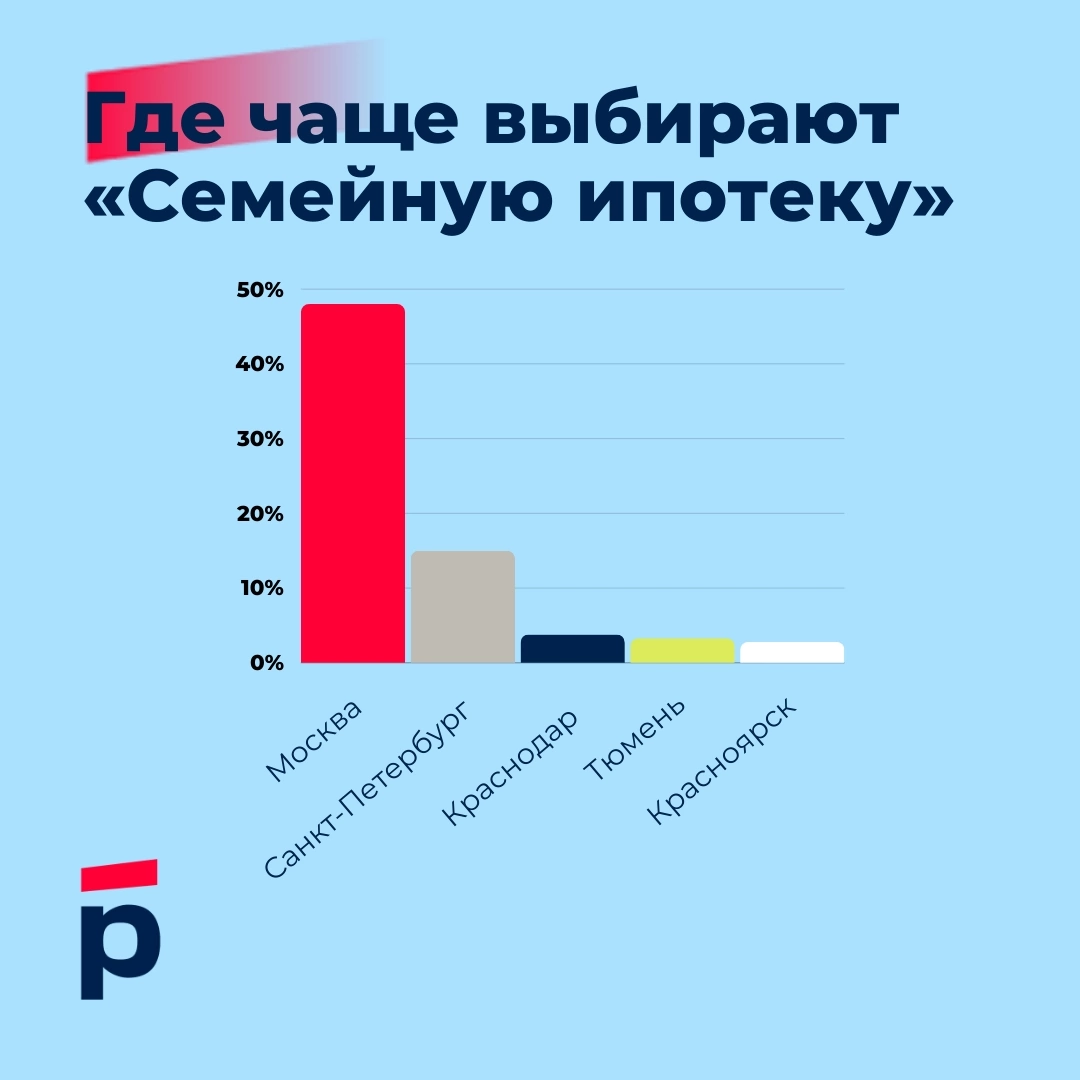 Рейтинг госпрограмм от «Росбанк Дом» | Росбанк Дом | Дзен