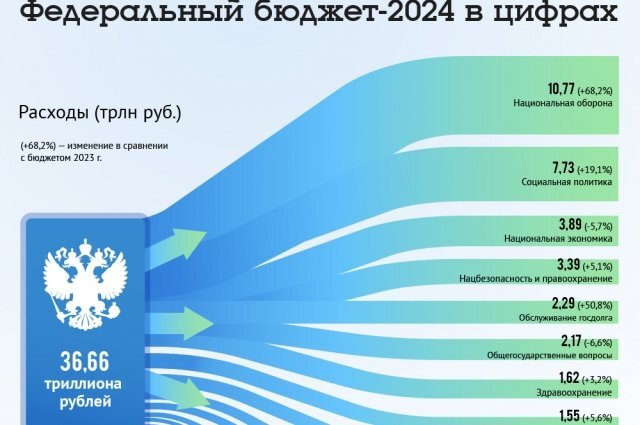    Проект бюджета России на 2024 и 2025-2026 годы в цифрах. Инфографика