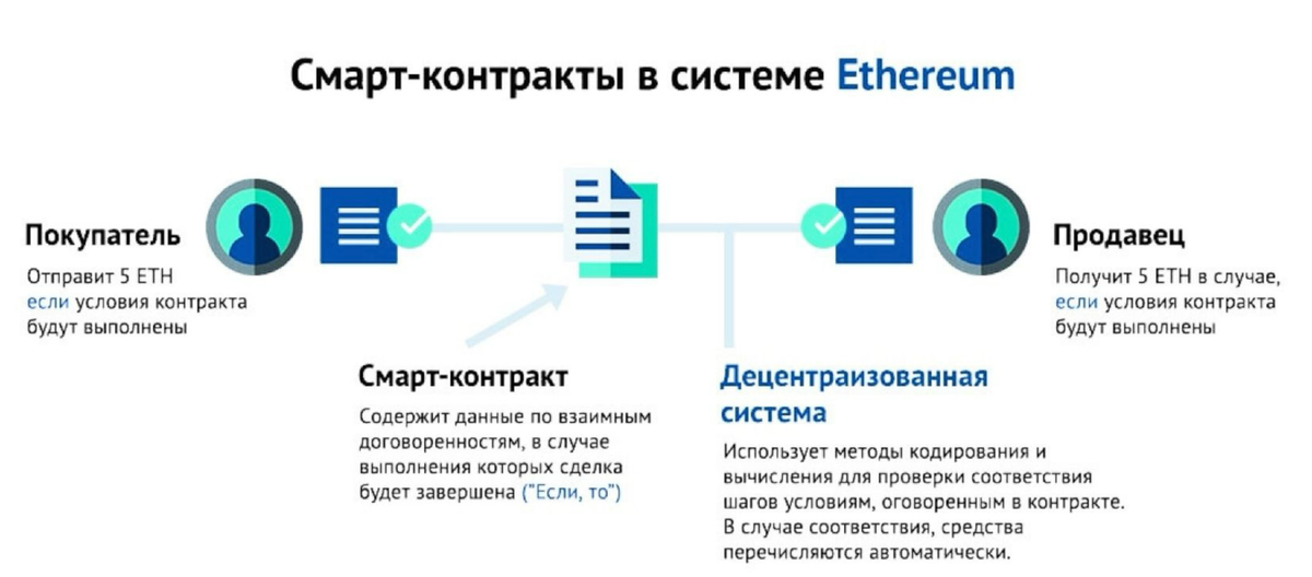 Ethereum схема работы. Смарт-контрактов схема работы. Смарт контракт. Смарт-контракт блокчейн Ethereum.