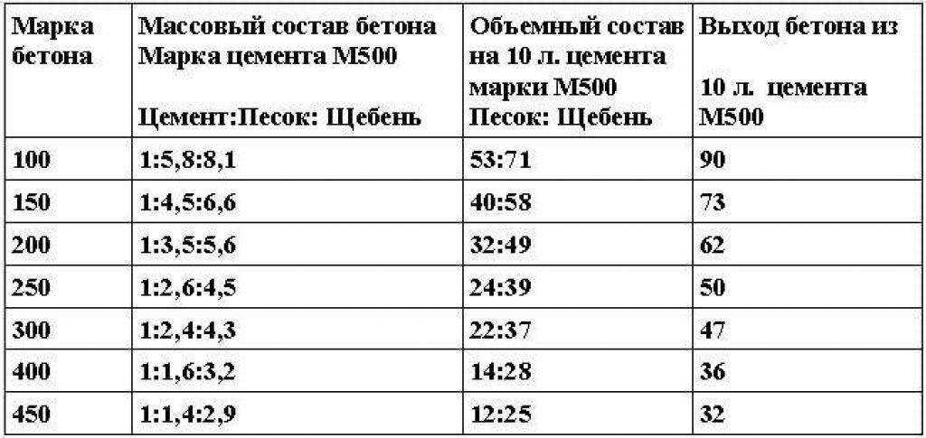 Раствор для стяжки пола: пропорции (соотношение) цемента и песка