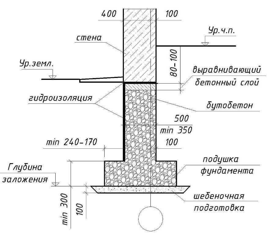 Ленточный фундамент: виды, особенности, инструкция по строительству