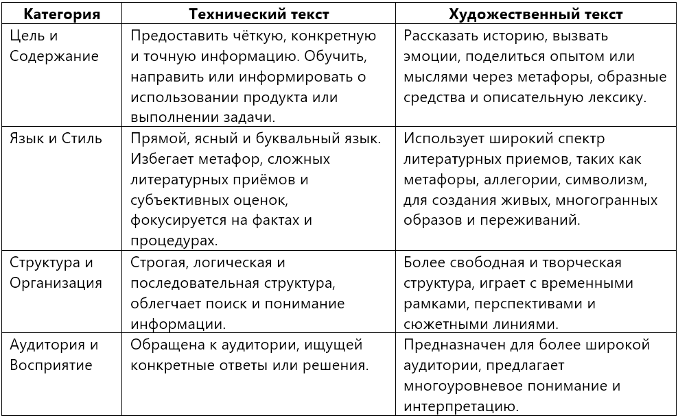 Сравнительная таблица технического и художественного текста.