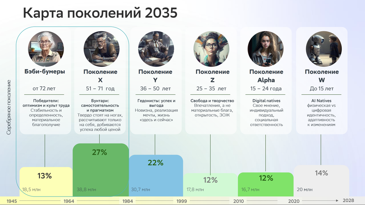 Поколения по годам бумеры. Теория поколений. Сбер 2035. Благополучие серебряного поколения. Сбер будущее 2035.