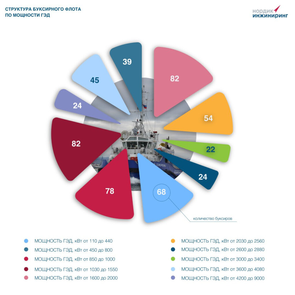 Структура и анализ буксирного флота РФ / Фото: Нордик Инжиниринг  📷
