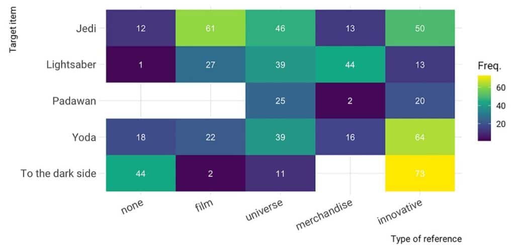    Тепловая карта, показывающая тип использования слов и словосочетаний, заимствованных из «Звездных войн», в корпусах английского языка BNC, BNC Spoken 2014 , COCA и COHA. Темно-фиолетовый цвет означает редкое использование, желтый — самое частое. Нижняя шкала (слева направо): неопределенный контекст; в контексте фильмов; в контексте вселенной франшизы; в контексте товаров, связанных с франшизой; новаторские контексты (не связаны с самой франшизой) / © Linguistics Vanguard