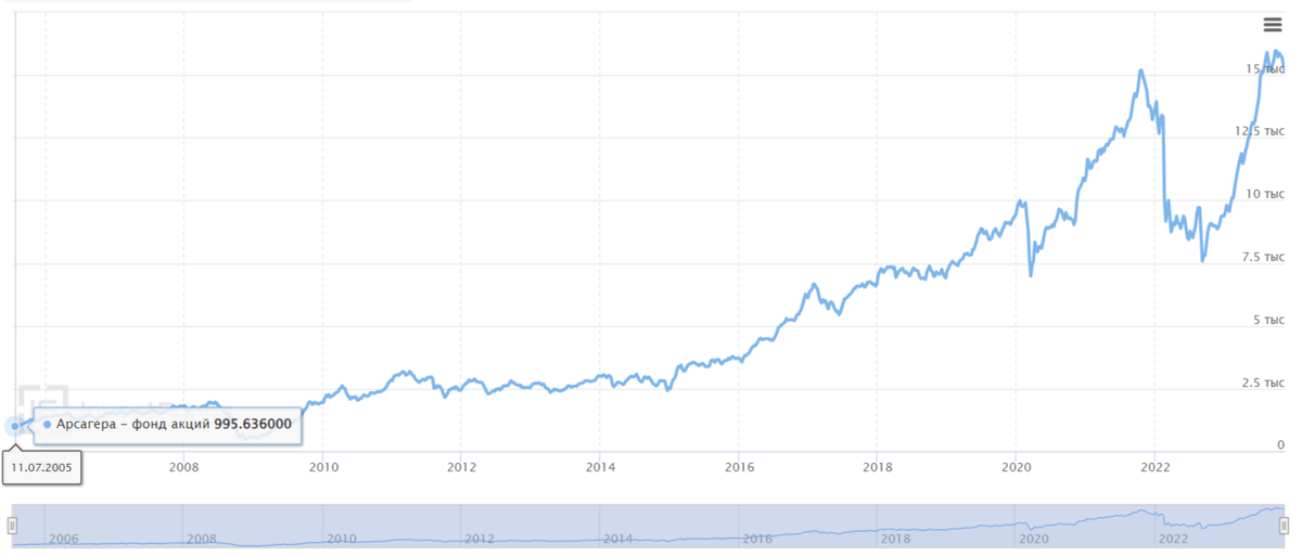 Арсагера - фонд акций. С 2005 по 2023 год. Фото из открытых источников сети интернет.