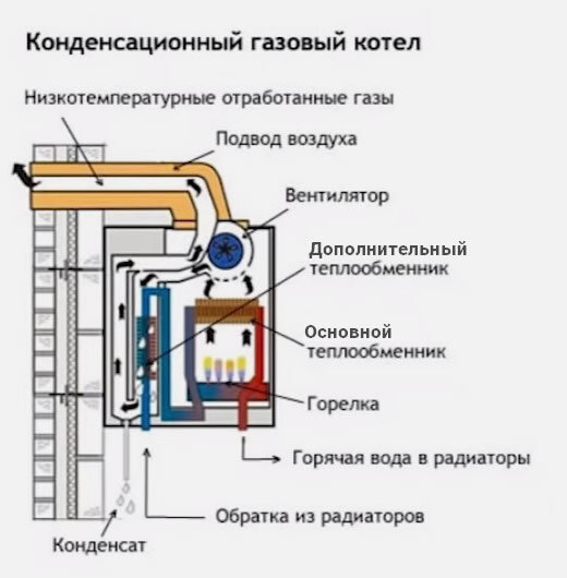 Конденсационный газовый котел что это. Схема работы конденсационного котла. Котел принцип работы отвод дыма снизу. Принцип работы конденсационного газового котла. Конденсационный котёл принцип работы.