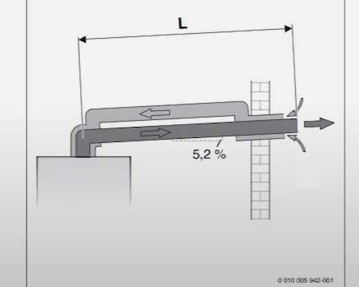 уклон газового котла. схема установки коаксиального котла. коаксиальная труба для газового котла схема монтажа. наклон коаксиального дымохода. уклон коаксиального дымохода.