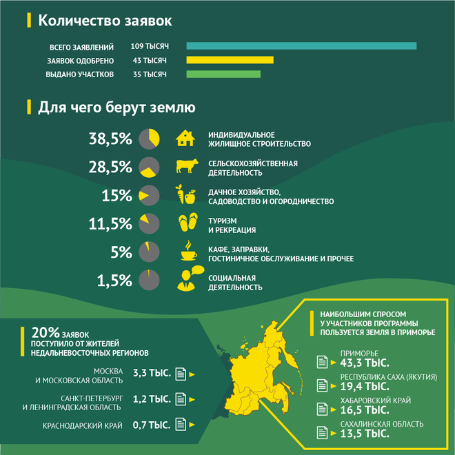 Восточноукраинский гектар. Дальневосточный гектар. Программа Дальневосточный гектар. Гектар на Дальнем востоке. Дальневосточный гектар 2020.