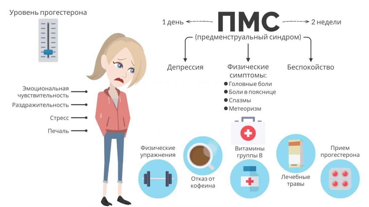 Симптомы за неделю до месячных. ПМС симптомы. Предменструальный синдром. Цикл ПМС. Признаки ПМС.