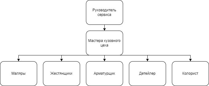 Организационная структура кузовного цеха