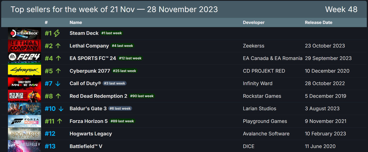     Топ-10 свежего чарта Steam