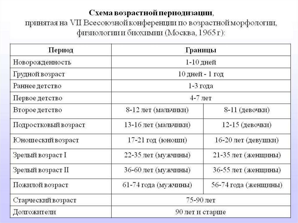 Название возрастов детей. Схема возрастной периодизации онтогенеза человека 1965. Схема постнатальной возрастной периодизации. Классификация возрастных периодов физиология. Схема возрастной периодизации жизненного цикла человека..