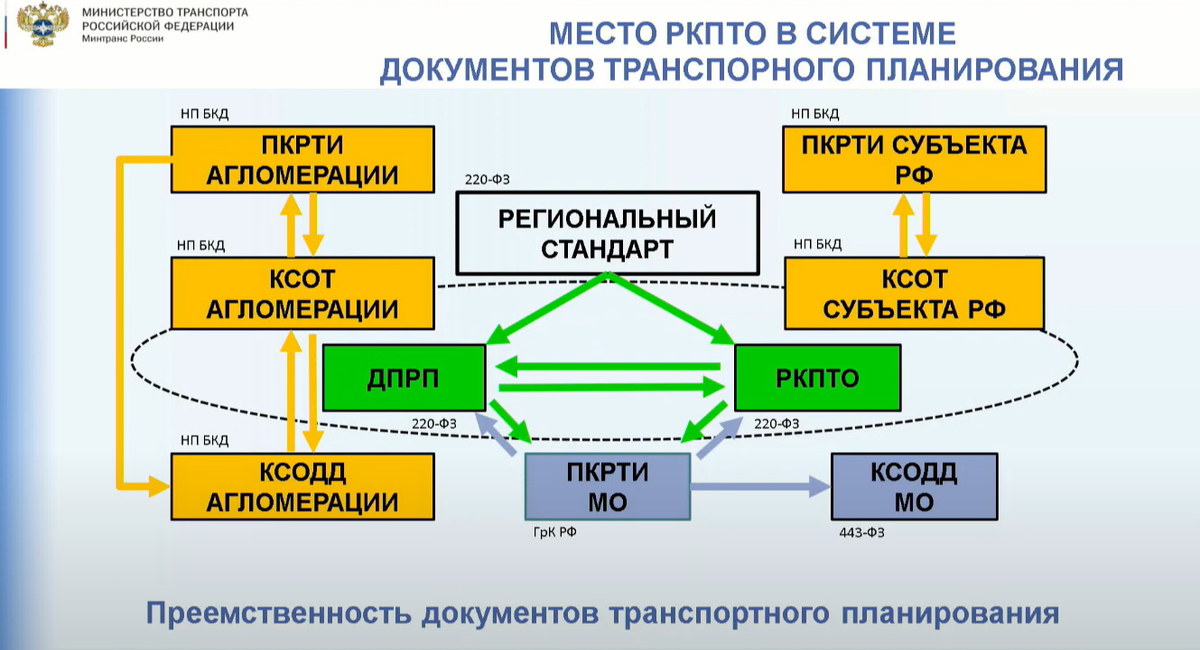 Федеральные стандарты оценки. Региональный стандарт транспортного обслуживания населения. Региональный стандарт транспортного обслуживания населения. Сфера транспортного обслуживания. Региональный стандарт транспортного обслуживания населения.