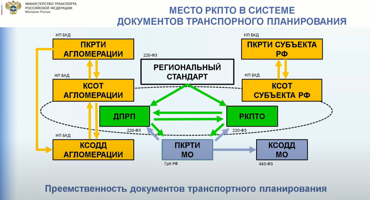 Какой из перечисленных планов перевозок является основой планирования перевозочной деятельности