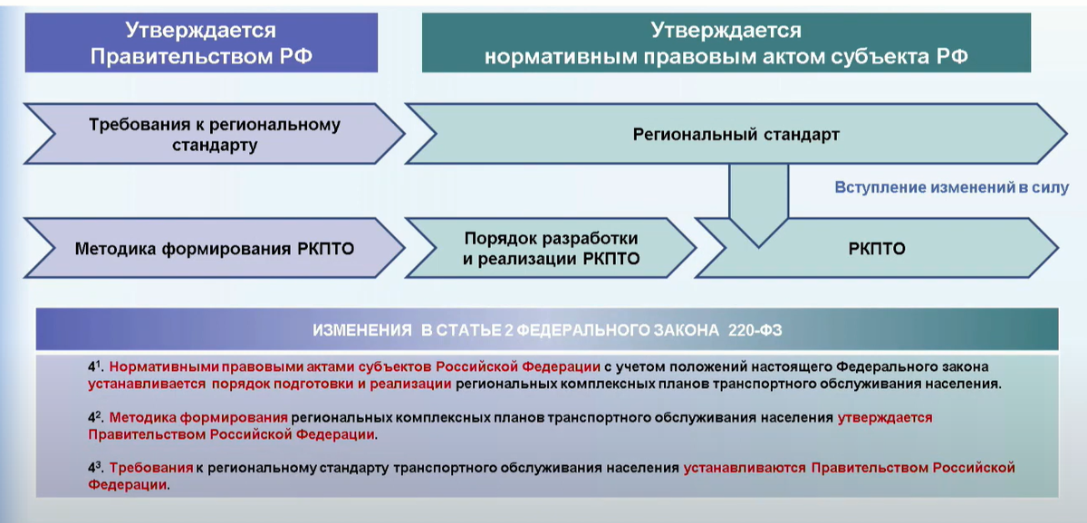 Региональный стандарт транспортного обслуживания населения. Оценка соответствия. Транспортное обслуживание населения. Региональный стандарт транспортного обслуживания населения. Что такое оптимизация маршрутных систем.