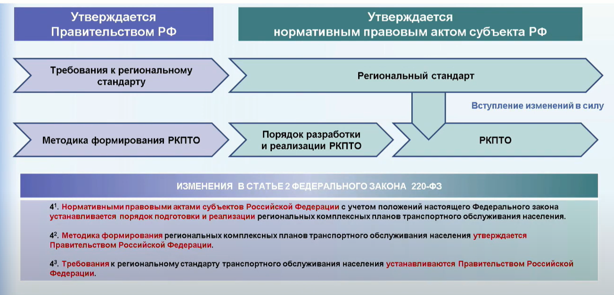 Региональный комплексный план транспортного обслуживания населения