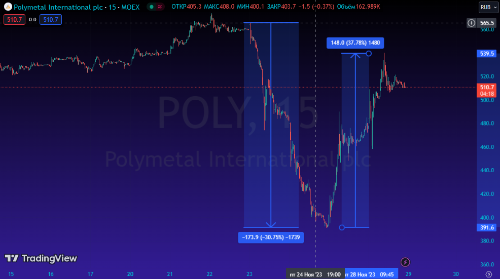 POLY. Источник: Tradingview