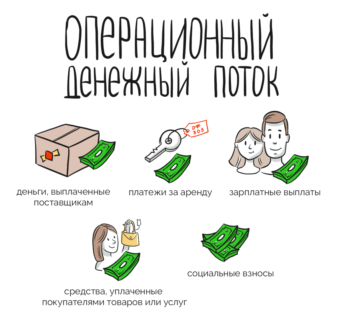 Что такое OCF или операционный денежный поток? | Ольга Гогаладзе | Дзен