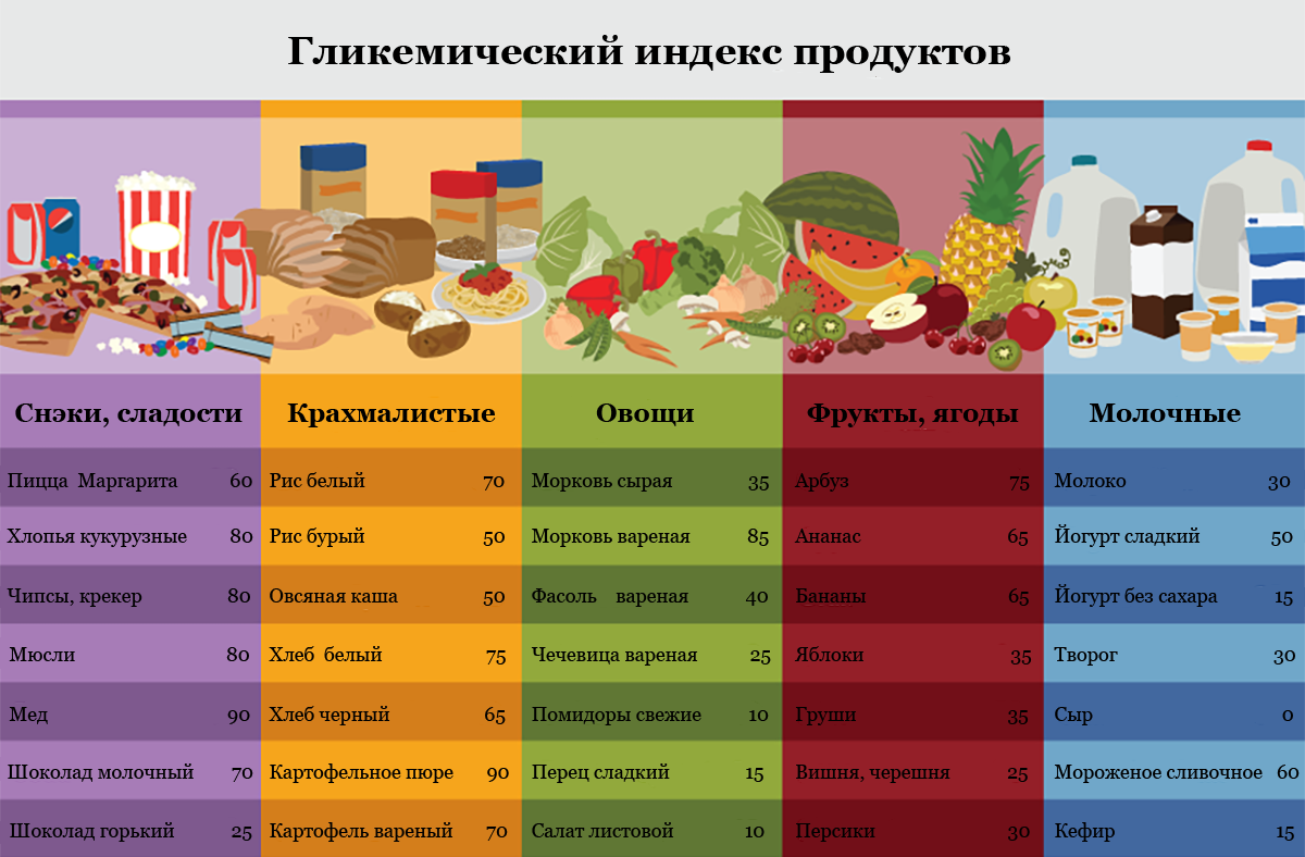Рис. 1. Гликемический индекс некоторых продуктов.