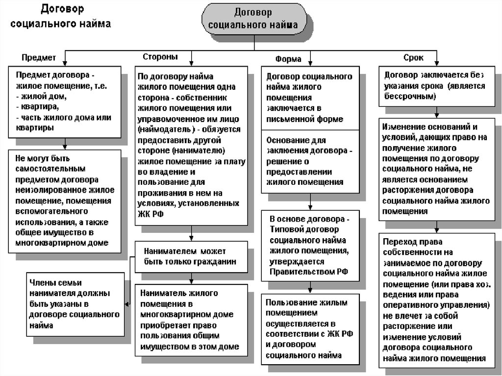 Оформления договора соц найма. Порядок приватизации жилых помещений по договору социального найма. Понятие договора социального найма. Приватизация квартиры по договору социального. Договор социального найма жилого помещения.