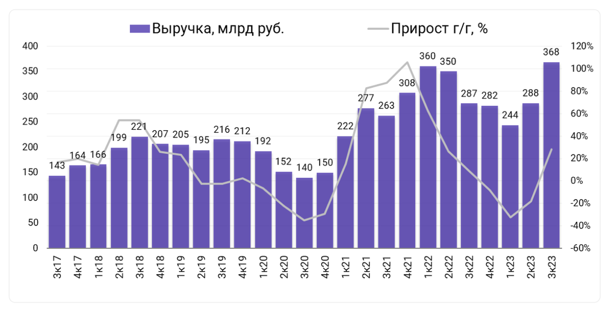 Выручка: 368,4 млрд руб. (+28% год к году)