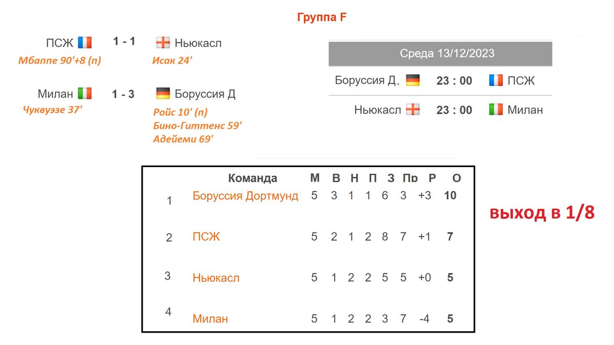 Лига Чемпионов. 3 тур. Таблица. Результаты. Расписание. ПСЖ - Милан. Барселона -