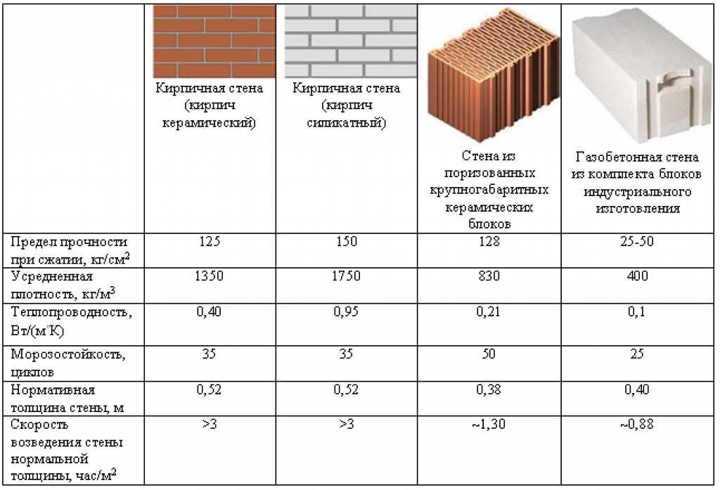 Количество газобетонных блоков дом