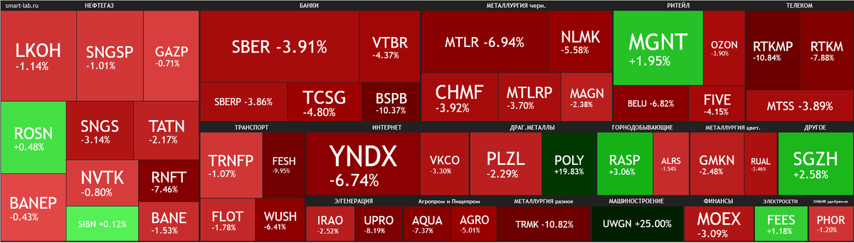Грустно? Тепловая карта индекса МосБиржи за неделю. Источник https://smart-lab.ru/q/map/?ysclid=lpohkdhzo9762527876