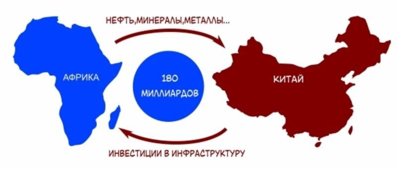 сфера влияния китая в африке. китай в африке карта. вложения китая в африку. какие цели преследует китай в африке. крупнейшие порты африки.