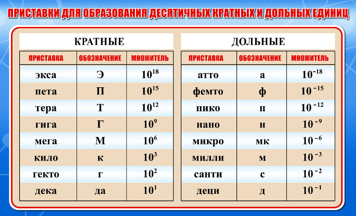 Далее какая степень. Дольные и кратные приставки таблица. Кратные и дольные единицы системы си. Таблица приставок кратных и дольных единиц. Таблица для образования десятичных кратных и дольных единиц.