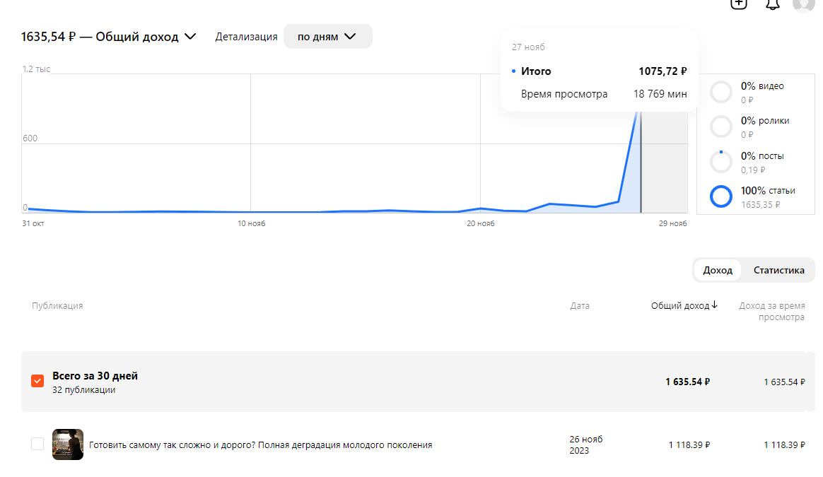 Доход со статьи