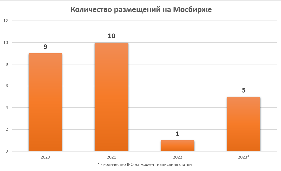 Рисунок 1. Количество новых размещений на Мосбирже с 2020 года