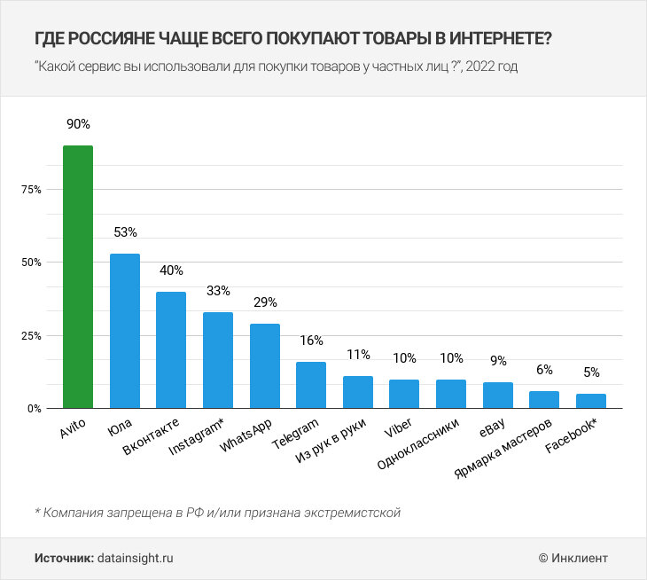 Аудитория авито по возрасту. Авито аудитория 2020. Аудитория авито статистика. Аудитория авито. Аудитория авито статистика.