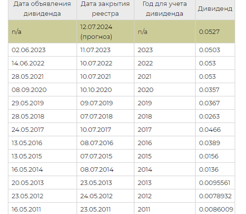 Дивидендный календарь российских акций на 2024 год Сильный отчет РусГидро за 3 квартал 2023 года. Ждем хороших дивидендов. Investin
