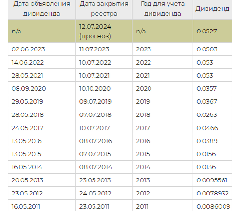 Календарь дивидендов на 2024 год Сильный отчет РусГидро за 3 квартал 2023 года. Ждем хороших дивидендов. Investin